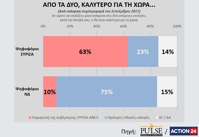 Δημοσκόπηση Pulse: Εκλογές ζητούν οι πολίτες - Μπροστά με 6% η ΝΔ | iefimerida.gr 1