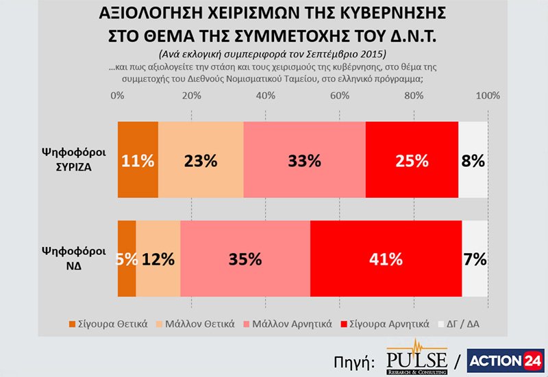 Δημοσκόπηση Pulse: Εκλογές ζητούν οι πολίτες - Μπροστά με 6% η ΝΔ | iefimerida.gr 11