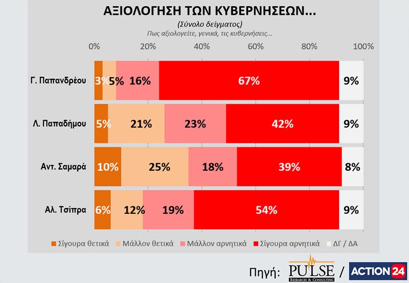 Δημοσκόπηση Pulse: Εκλογές ζητούν οι πολίτες - Μπροστά με 6% η ΝΔ | iefimerida.gr 12