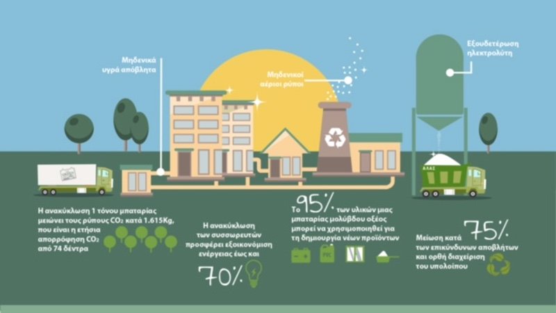 Green Mission: Δυναμική περιβαλλοντική πρωτοβουλία της Sunlight Recycling για την ορθή ανακύκλωση μπαταριών μολύβδου-οξέως | iefimerida.gr 0