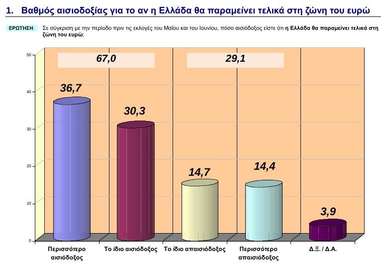 GPO: Οι πολίτες εμπιστεύονται τον Σαμαρά, απαισιοδοξούν για το μέλλον | iefimerida.gr 0
