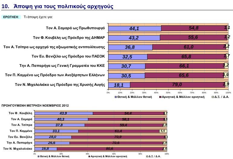 GPO: Οι πολίτες εμπιστεύονται τον Σαμαρά, απαισιοδοξούν για το μέλλον | iefimerida.gr 8