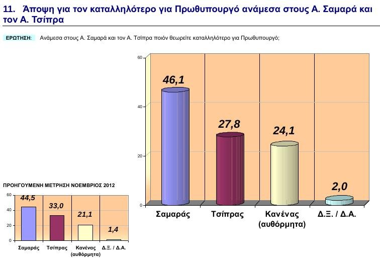 GPO: Οι πολίτες εμπιστεύονται τον Σαμαρά, απαισιοδοξούν για το μέλλον | iefimerida.gr 9