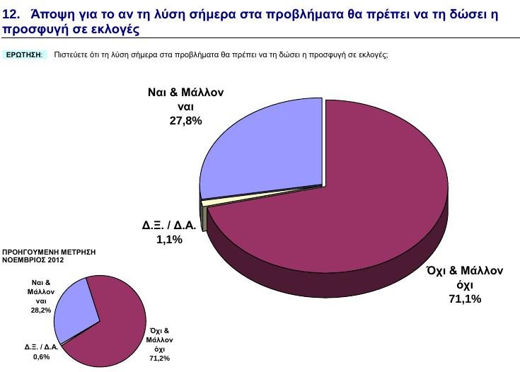GPO: Οι πολίτες εμπιστεύονται τον Σαμαρά, απαισιοδοξούν για το μέλλον | iefimerida.gr 10