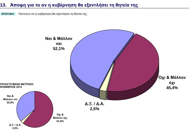 GPO: Οι πολίτες εμπιστεύονται τον Σαμαρά, απαισιοδοξούν για το μέλλον | iefimerida.gr 11
