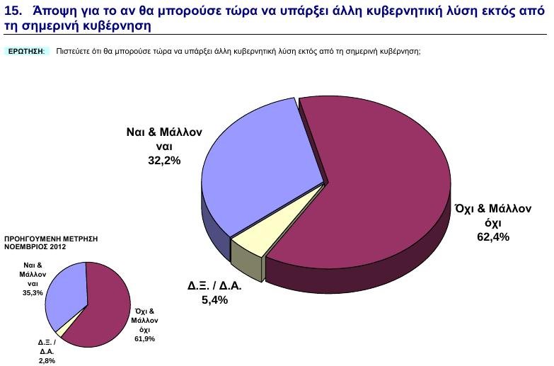 GPO: Οι πολίτες εμπιστεύονται τον Σαμαρά, απαισιοδοξούν για το μέλλον | iefimerida.gr 12