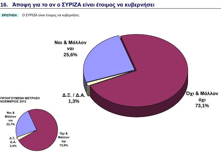 GPO: Οι πολίτες εμπιστεύονται τον Σαμαρά, απαισιοδοξούν για το μέλλον | iefimerida.gr 13