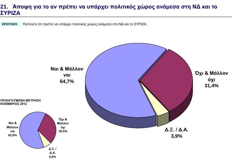 GPO: Οι πολίτες εμπιστεύονται τον Σαμαρά, απαισιοδοξούν για το μέλλον | iefimerida.gr 15