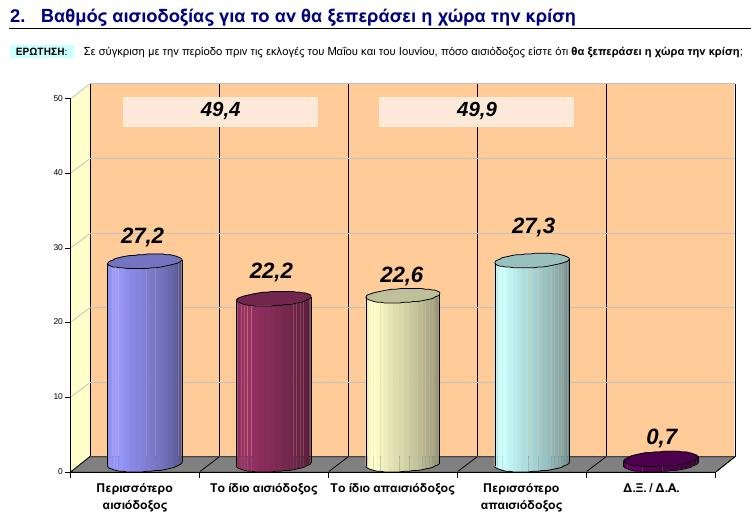 GPO: Οι πολίτες εμπιστεύονται τον Σαμαρά, απαισιοδοξούν για το μέλλον | iefimerida.gr 1