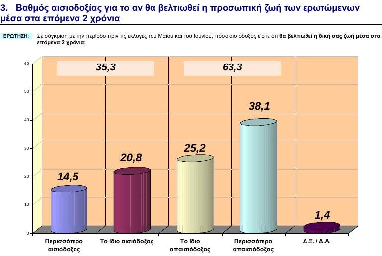 GPO: Οι πολίτες εμπιστεύονται τον Σαμαρά, απαισιοδοξούν για το μέλλον | iefimerida.gr 2