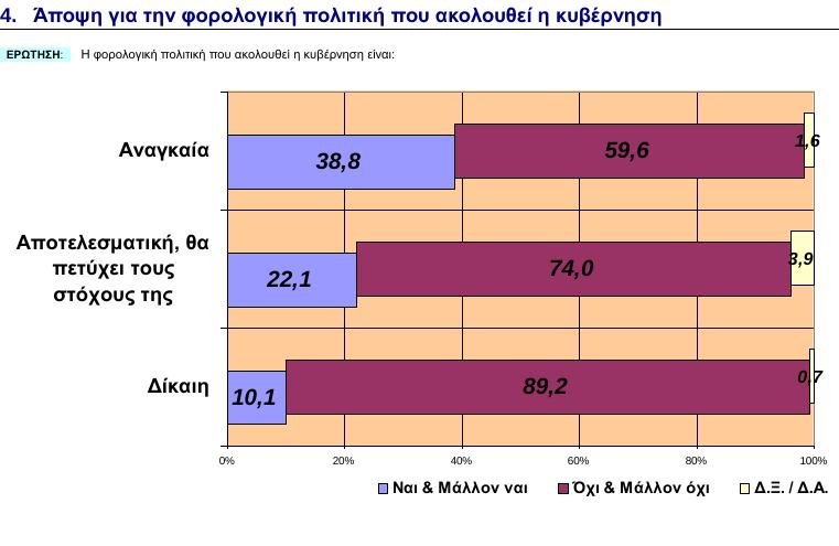 GPO: Οι πολίτες εμπιστεύονται τον Σαμαρά, απαισιοδοξούν για το μέλλον | iefimerida.gr 3