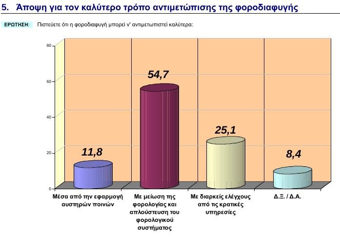 GPO: Οι πολίτες εμπιστεύονται τον Σαμαρά, απαισιοδοξούν για το μέλλον | iefimerida.gr 4