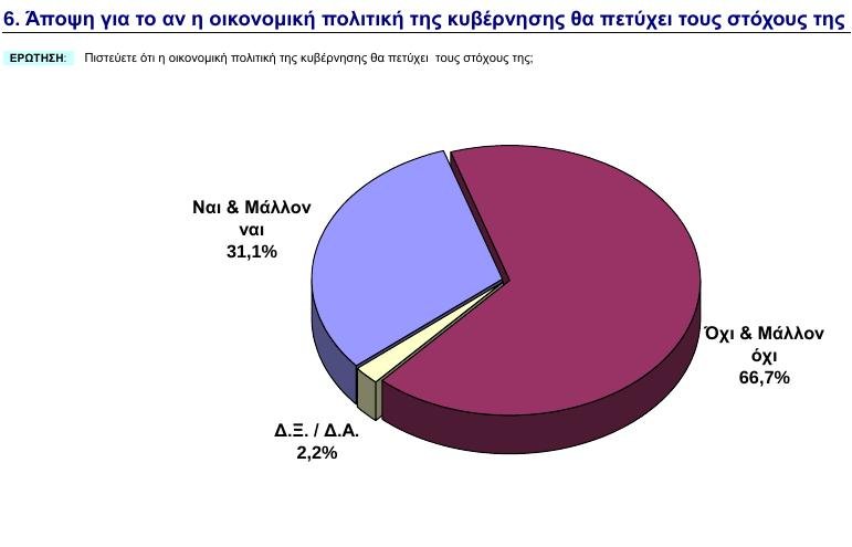 GPO: Οι πολίτες εμπιστεύονται τον Σαμαρά, απαισιοδοξούν για το μέλλον | iefimerida.gr 5
