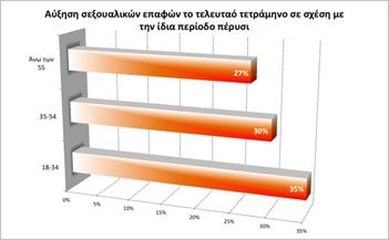 Αντίδοτο στην οικονομική κρίση το σεξ για τους Ελληνες | iefimerida.gr 0
