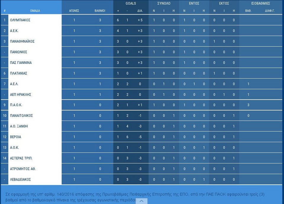 Super League: Στη Βέροια η ΑΕΚ, δράση σε Ξάνθη και Χανιά | iefimerida.gr 0