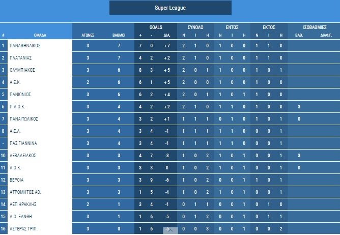 Μπλόκο στη Λάρισα - Ηττα (1-0) του Ολυμπιακού από την ΑΕΛ | iefimerida.gr 0