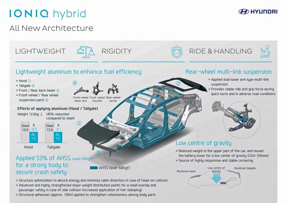 To Ioniq είναι το νέο υβριδικό, plug-in υβριδικό και ηλεκτρικό μοντέλο της Hyundai | iefimerida.gr 4