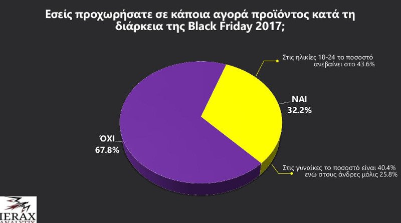 Black Friday: Τα 7 καταστήματα στην Ελλάδα που εκτοξεύτηκαν οι πωλήσεις τους | iefimerida.gr 0