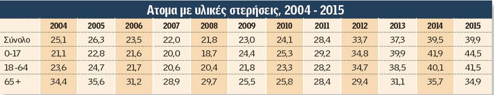 Ερευνα-σοκ: 230.774 παιδιά ζουν σε σπίτια χωρίς κανένα εισόδημα | iefimerida.gr 0