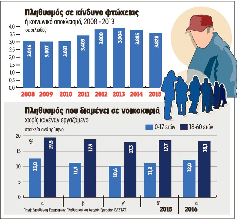 Ερευνα-σοκ: 230.774 παιδιά ζουν σε σπίτια χωρίς κανένα εισόδημα | iefimerida.gr 1