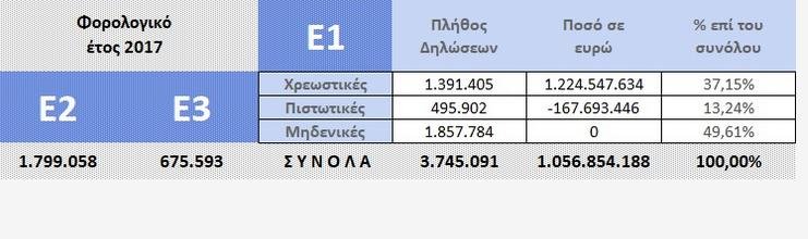 Ερχεται παράταση για τις φορολογικές δηλώσεις: 2,5 εκατ. δεν έχουν υποβληθεί | iefimerida.gr 0