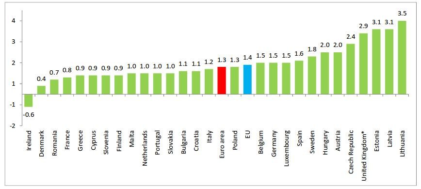 Eurostat: Στο 1,3% ο πληθωρισμός στην Ευρωζώνη τον Ιούνιο | iefimerida.gr 0