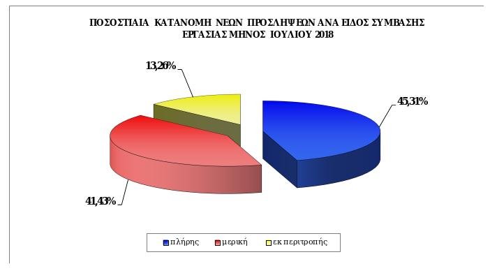 Χάθηκαν πάνω από 8.500 θέσεις εργασίας τον Ιούλιο- Η δεύτερη χειρότερη επίδοση από το 2001 | iefimerida.gr 1