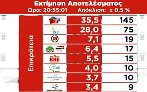 Εκλογές 2015: 7,5 μονάδες μπροστά ο ΣΥΡΙΖΑ με 35,5% -ΝΔ 28% | iefimerida.gr 0