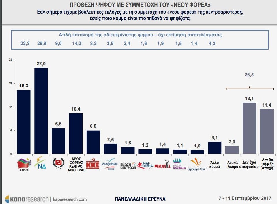 Δημοσκόπηση: Σταθερά μπροστά η ΝΔ - Στοιχεία-έκπληξη για την Κεντροαριστερά | iefimerida.gr 1