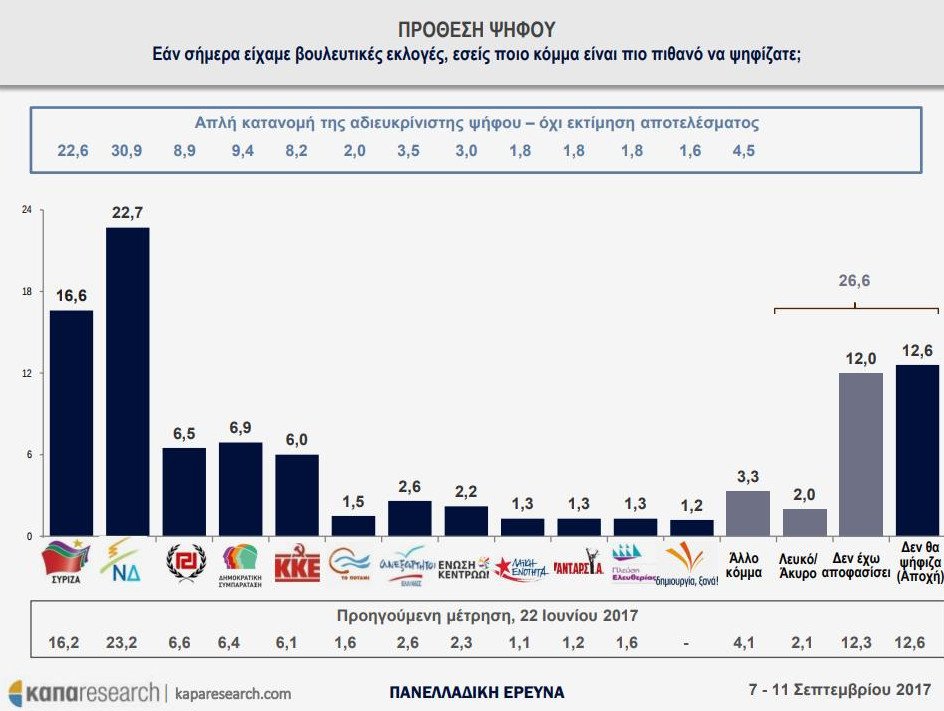 Δημοσκόπηση: Σταθερά μπροστά η ΝΔ - Στοιχεία-έκπληξη για την Κεντροαριστερά | iefimerida.gr 0