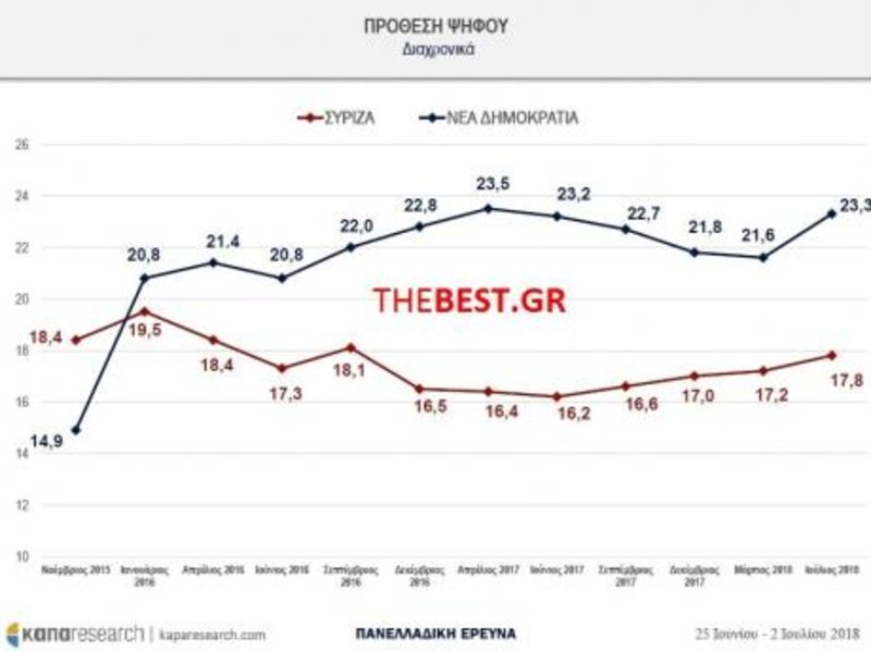 Δημοσκόπηση-γίγας δίνει αυξημένο προβάδισμα στη ΝΔ έναντι του ΣΥΡΙΖΑ | iefimerida.gr 2