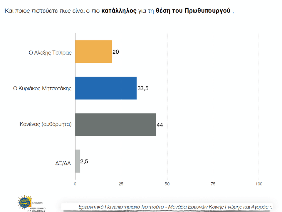 Νέα δημοσκόπηση: Με 14 μονάδες μπροστά η Νέα Δημοκρατία | iefimerida.gr 3