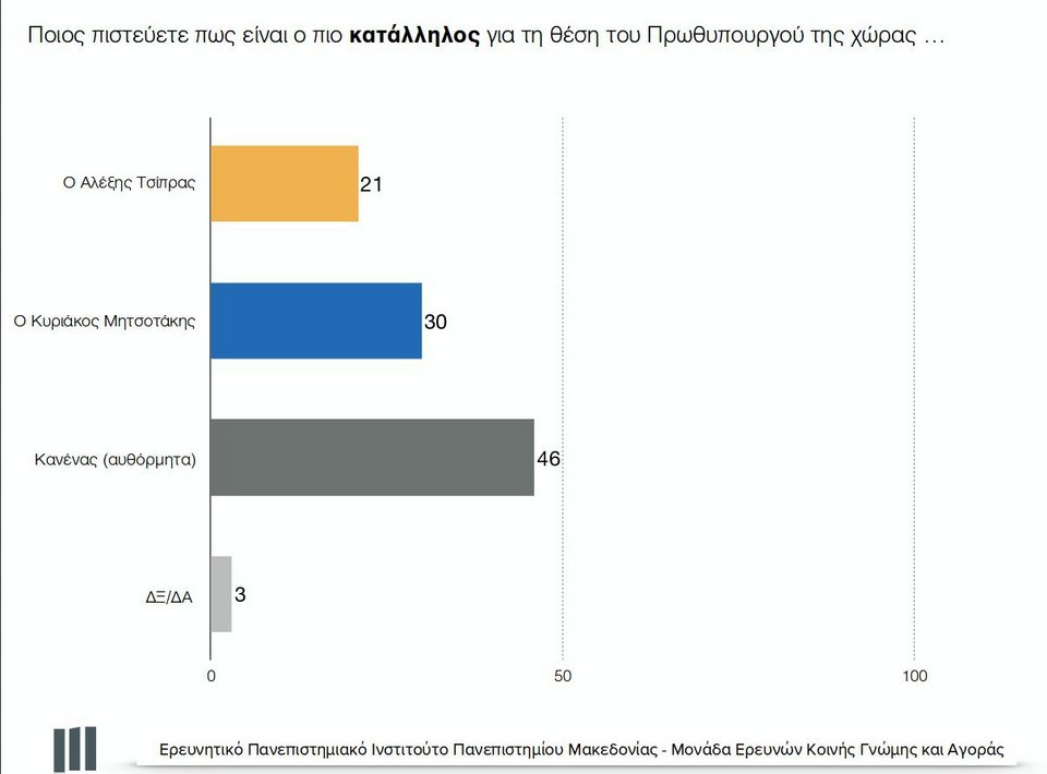 Δημοσκόπηση ΠΑΜΑΚ: Μπροστά με 12 μονάδες η ΝΔ -30% έναντι 18% του ΣΥΡΙΖΑ | iefimerida.gr 2