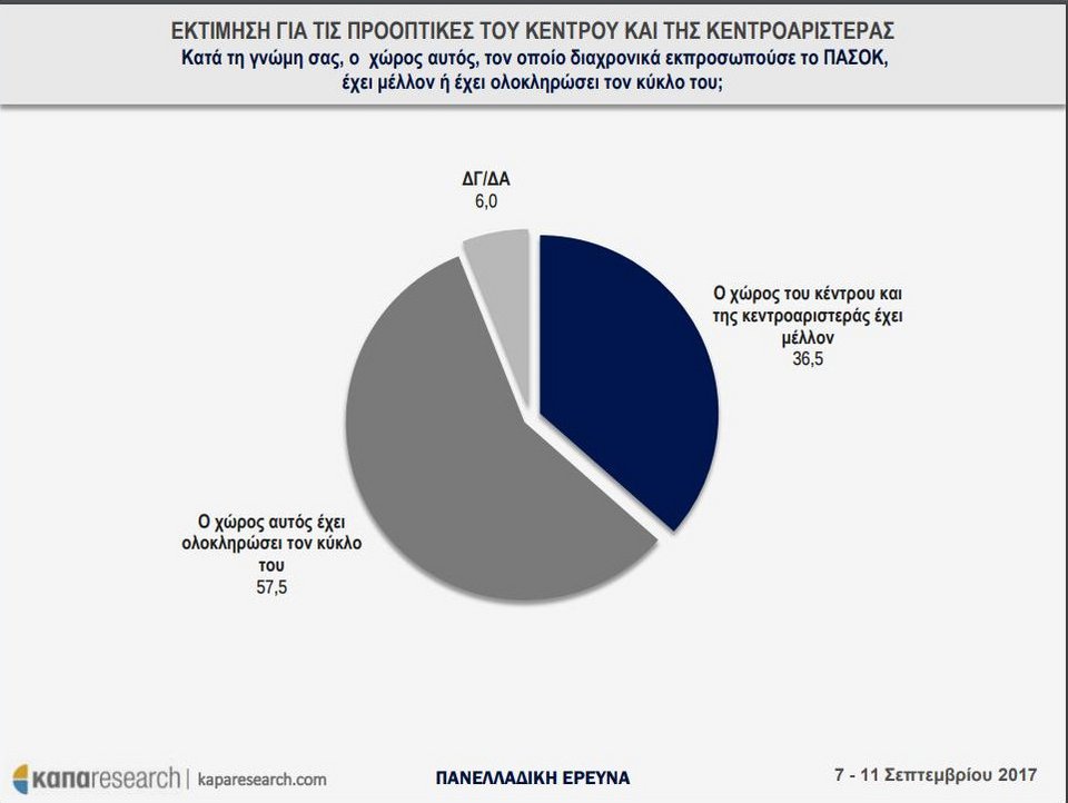 Δημοσκόπηση: Σταθερά μπροστά η ΝΔ - Στοιχεία-έκπληξη για την Κεντροαριστερά | iefimerida.gr 2