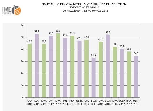 Δυσκολία να καταβάλλουν έγκαιρα μισθούς έχουν τέσσερις στις δέκα μικρές επιχειρήσεις | iefimerida.gr 1