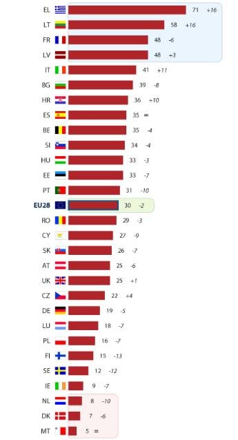 Ευρωβαρόμετρο: Γυρίζουν την πλάτη στην ΕΕ οι Ελληνες | iefimerida.gr 0