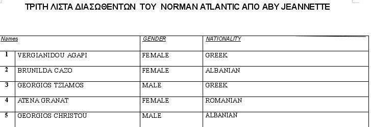 Οι λίστες με τους 111 διασωθέντες του Norman Atlantic που δίνει το Λιμενικό -Ολα τα ονόματα | iefimerida.gr 2