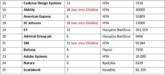 Οι 25 πολυεθνικές με το καλύτερο εργασιακό περιβάλλον στον κόσμο- 5 έχουν θυγατρική στην Ελλάδα | iefimerida.gr 1