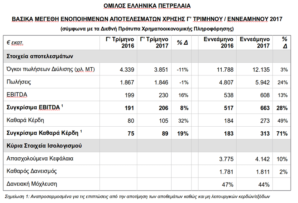 ΕΛΠΕ: Θετικά λειτουργικά αποτελέσματα λόγω καλύτερου μείγματος αργών και διεθνών περιθωρίων διύλισης | iefimerida.gr 1