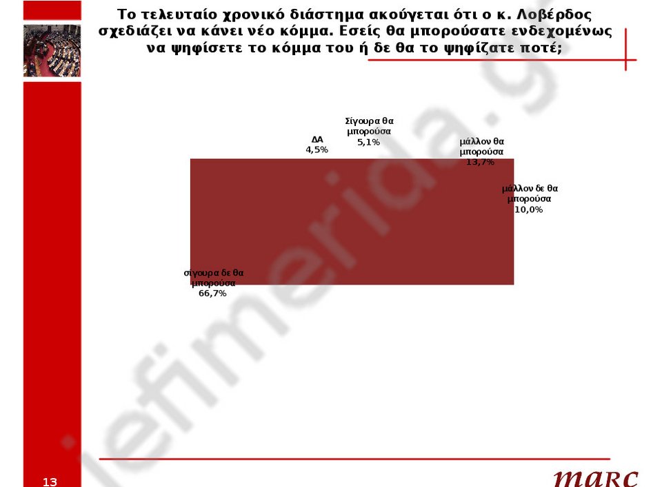 Δημοσκόπηση Marc: ΣΥΡΙΖΑ 23,4%, ΝΔ 20,3% ΧΡ. ΑΥΓΗ 8,6% ΠΑΣΟΚ 5,5% | iefimerida.gr 9