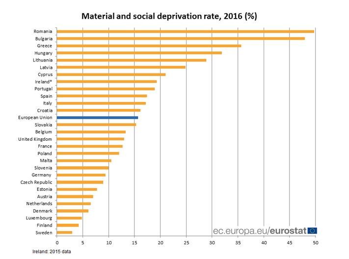 Eurostat: 1 στους 3 Ελληνες αντιμετωπίζει υλικές και κοινωνικές στερήσεις | iefimerida.gr 0