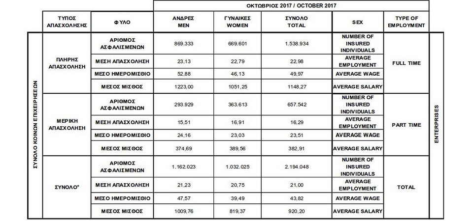 Μισθοί πείνας για 650.000 εργαζόμενους στον ιδιωτικό τομέα -Δεν παίρνουν ούτε 400 ευρώ μεικτά | iefimerida.gr 0
