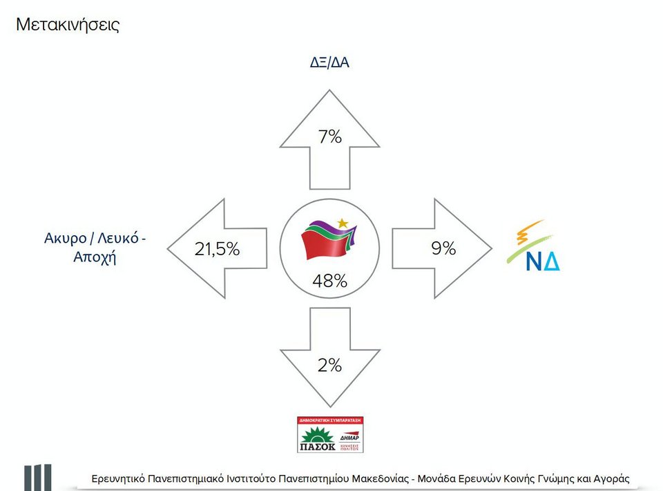 Δημοσκόπηση ΠΑΜΑΚ: Μπροστά με 12 μονάδες η ΝΔ -30% έναντι 18% του ΣΥΡΙΖΑ | iefimerida.gr 3