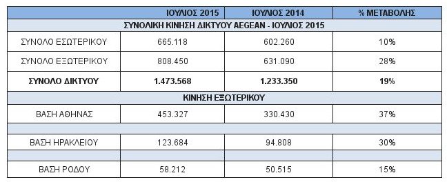 Aegean: Άγγιξε τους 1,5 εκ επιβάτες, με αύξηση 28% στη συνολική κίνηση εξωτερικού και 37% προς την Αθήνα! | iefimerida.gr 0