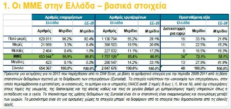 Κομισιόν: Χωρις μικρομεσαίες επιχειρήσεις δεν υπάρχει ανάπτυξη -Προκλήσεις και προοπτικές | iefimerida.gr 0