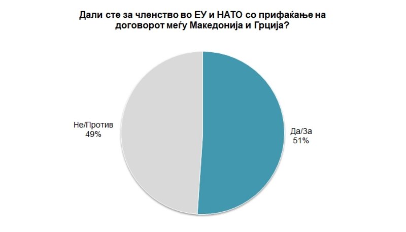 Δημοσκόπηση στα Σκόπια: Οριακό «ναι» στη συμφωνία των Πρεσπών | iefimerida.gr 0