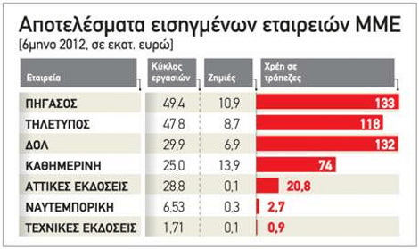 Βουλιάζουν στα χρέη τα μεγάλα συγκροτήματα ΜΜΕ | iefimerida.gr 0