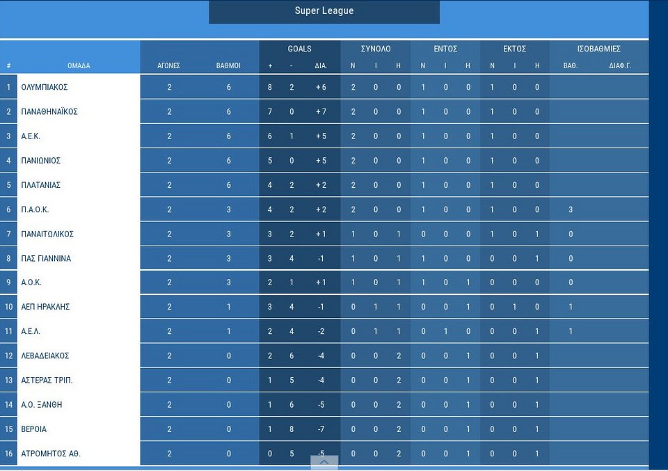 Super League: Στο Αγρίνιο ο Παναθηναϊκός, εντός ο Πανιώνιος | iefimerida.gr 0