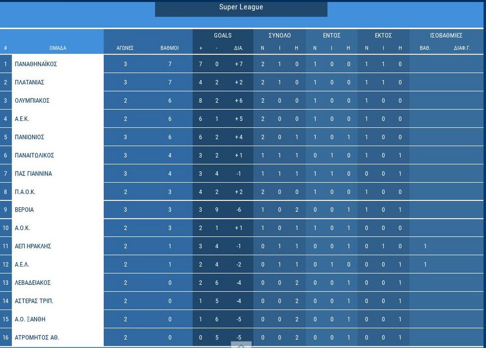 Super League: Στον κάμπο για το 3Χ3 ο Ολυμπιακός | iefimerida.gr 0