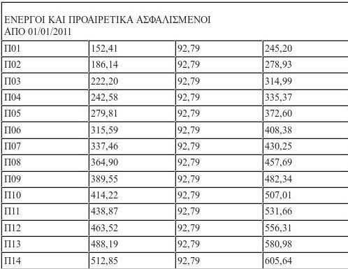 Χαμηλότερες εισφορές για 2 χρόνια στους ασφαλισμένους του ΟΑΕΕ | iefimerida.gr 0